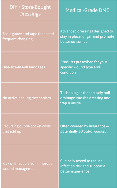 Comparison table showing DIY store-bought dressings versus medical-grade DME for hidradenitis suppurativa wound care